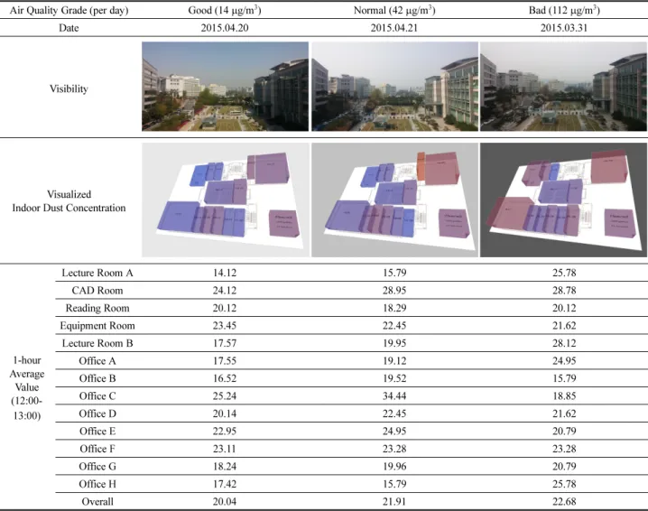 Table 3. A Demonstration of the Indoor Dust Concentration Visualization by the Outdoor Dust Concentration Grade