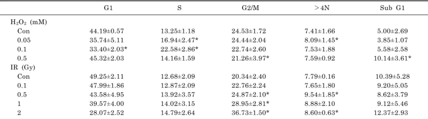 Table 1. Dose dependent cell cycle distribution after H 2 O 2 or IR G1 S G2/M ＞ 4N Sub G1 H 2 O 2  (mM)   Con 44.19±0.57 13.25±1.18 24.53±1.72 7.41±1.66 5.00±2.69   0.05 35.74±5.11 16.94±2.47* 24.44±2.04 8.09±1.45* 3.85±1.07   0.1 33.40±2.03* 22.58±2.86* 2