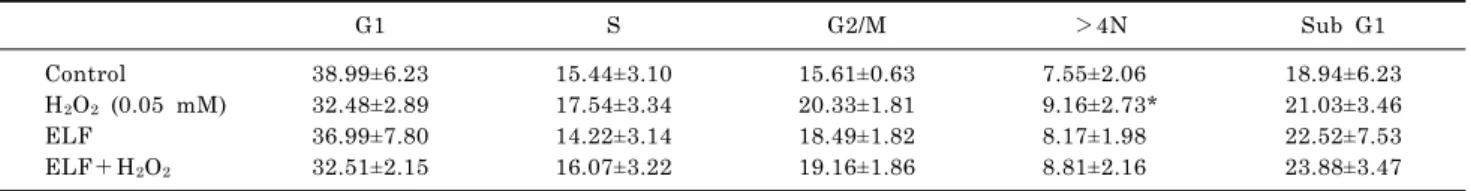 Table 4. Phase of the cell cycle after ELF-MF exposure in combination with H 2 O G1 S G2/M ＞ 4N Sub G1 Control 38.99±6.23 15.44±3.10 15.61±0.63 7.55±2.06 18.94±6.23 H 2 O 2  (0.05 mM) 32.48±2.89 17.54±3.34 20.33±1.81 9.16±2.73* 21.03±3.46 ELF 36.99±7.80 14