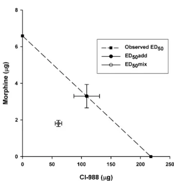 Fig. 4. Isobologram showing the effects of a combination of CI-988  and morphine on paw withdrawal threshold to mechanical  stimulation
