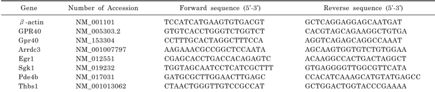 Table 1. Primers used for qRT-PCR and PCR
