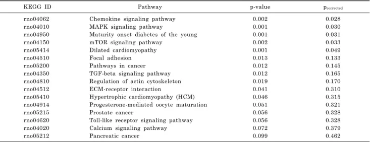 Table 4. Pathway and genes represented in RIN-40 cell treated with linoleic acid