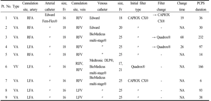 Table 3. Complications during PCPS