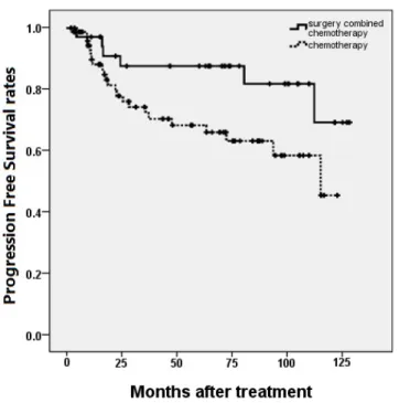 Figure 1. Progression free survival rates compared in patients according to the treatment strategy