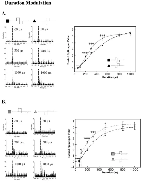 Fig. 3. Modulation of response  strength based on pulse duration. 