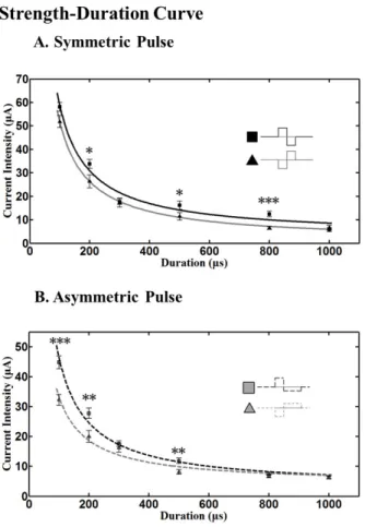 Fig. 4. Strength-duration curve with current pulse. (A) With  symmetric pulse, cathodic phase-1st pulse needs significantly lower  amplitude of pulse than anodic phase-1st pulse when the duration  is 200, 500 μs (*p＜0.05), and 800 μs (***p＜0.001)