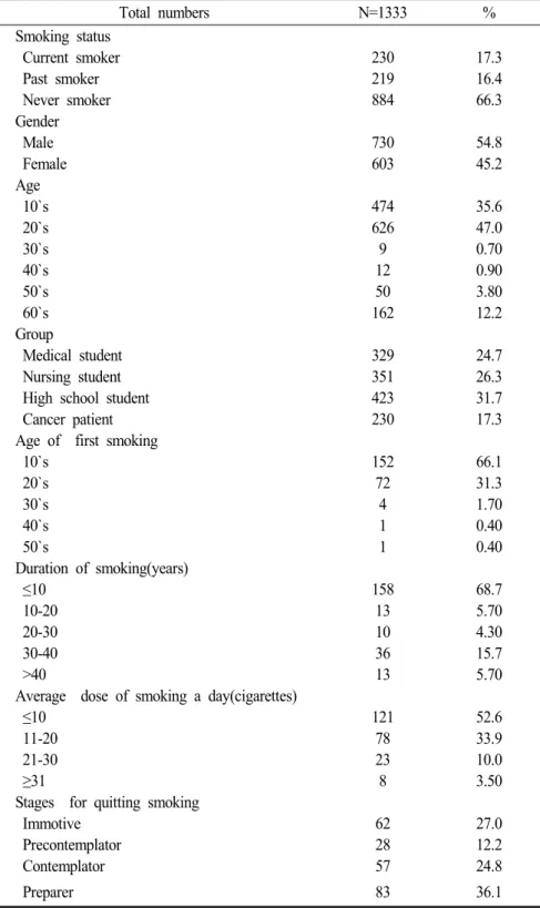 Table 2. Background characteristics of subjects