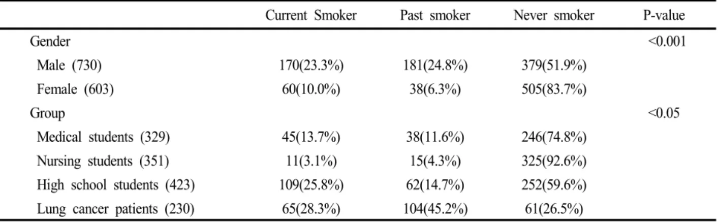 Table 3. Smoking rate according to gender and seperated groups