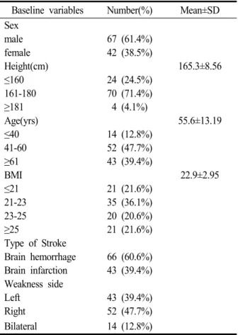 Table 1. Baseline demographics (n=109) .