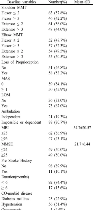 Table 2. Clinical examination at admission                (n=109).