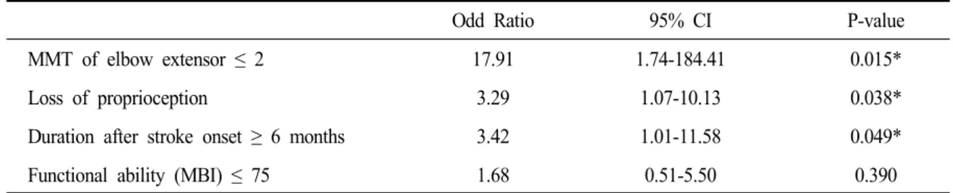 Table 4. Multivariate analysis of risk factors associated with shoulder subluxation