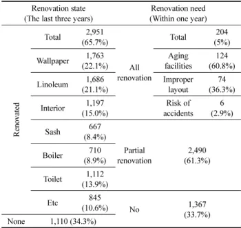 Table 3. Form of Possession 