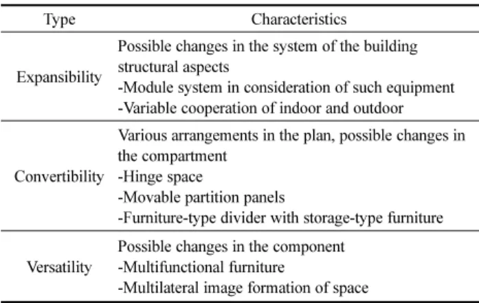 Table 7. Method of Space Variability