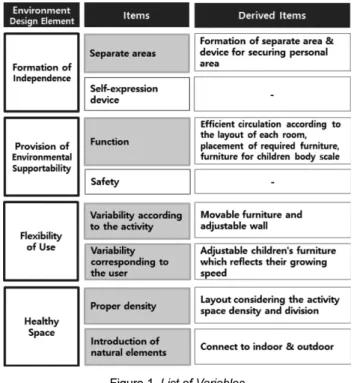 Figure 1. List of Variables