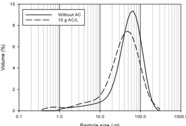 Fig. 11. Particle size distribution in MSBR.