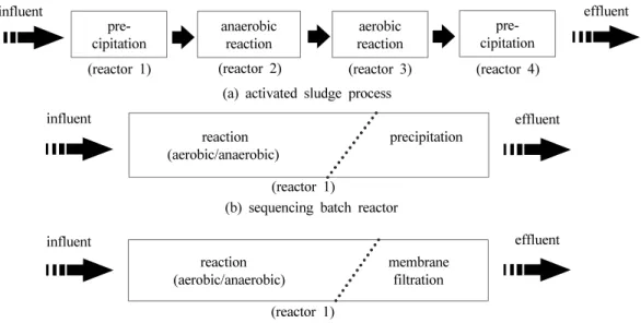 Fig. 1. Schematic diagram of activated sludge process, sequencing batch reactor, and membrane-coupled sequencing batch  reactor