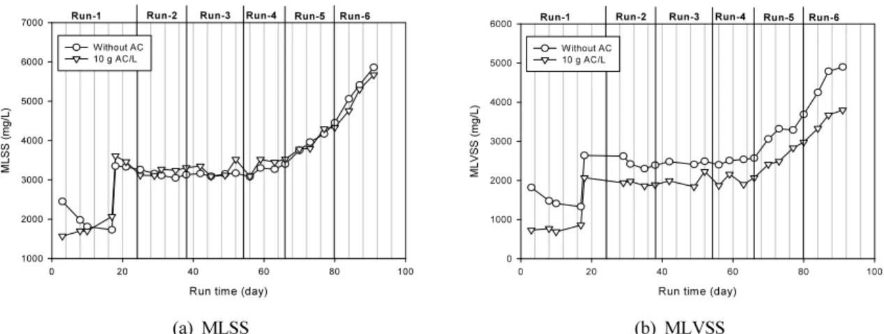 Fig. 3. Variations of MLSS and MLVSS with operation time according to the dosage of activated carbon.