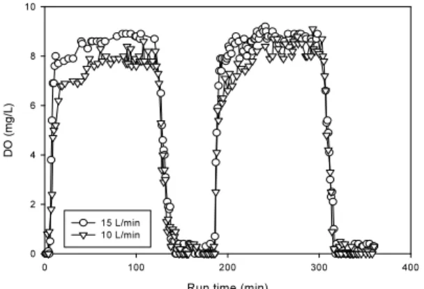 Fig. 4. Variations of DO during the operation of MSBR.