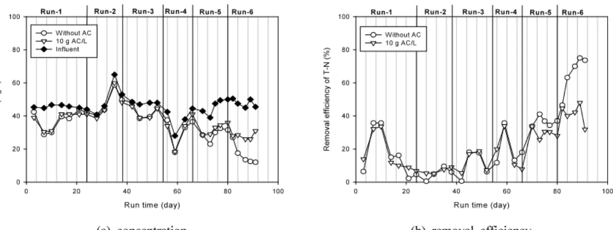 Fig. 6 에 분말활성탄을 투여하지 않은 경우와 분말활 성탄을 투여한 경우,  조업 시간에 따른 원수와 처리수 의 T-N  농도 변화 및 제거율 변화를 나타내었다