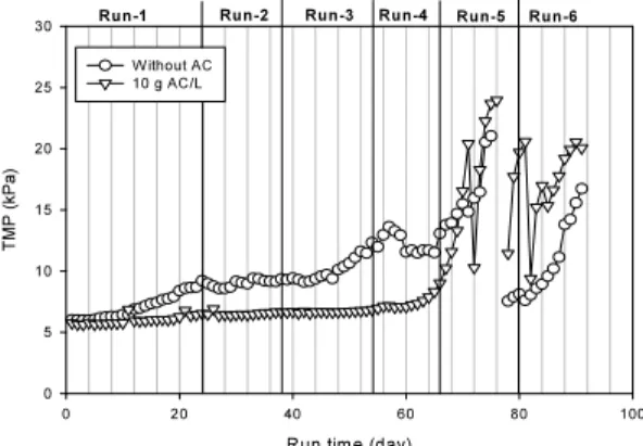 Fig. 9. Variations of Cl -  concentration with operation time. Fig. 10. Variations of TMP with operation time.