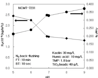 Fig. 2.  Effect of pH on resistance of membrane fouling  and dimensionless permeate flux in the hybrid process of  tubular ceramic MF (NCMT-7231) and PES beads loaded  with TiO 2  photocatalyst.