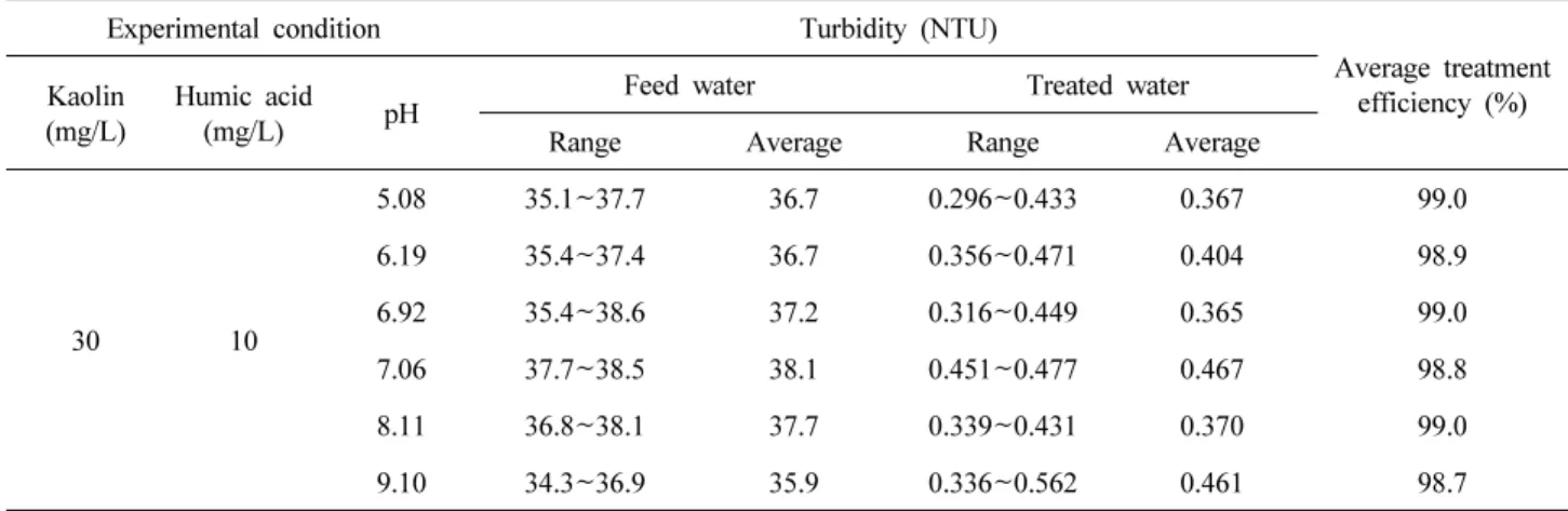 Table 2. Water Quality and Treatment Efficiency of Turbidity in the Hybrid Process of Tubular Ceramic MF (NCMT-7231) and PES Beads Loaded with TiO 2  Photocatalyst for Effect of pH (N 2  Back-flushig, FT 10 min, BT 10 sec)