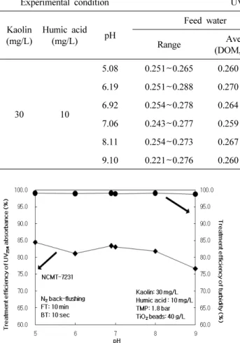 Table 3. Water Quality and Treatment Efficiency of UV 254 Absorbance in the Hybrid Process of Tubular Ceramic MF  (NCMT-7231) and PES Beads Loaded with TiO 2  Photocatalyst for Effect of pH (N 2  Back-flushig, FT 10 min, BT 10 sec)