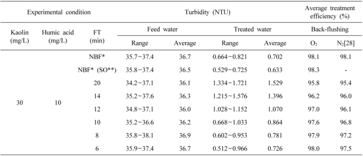 Table 5. Water Quality and Treatment Efficiency of Turbidity in the Hybrid Process of Tubular Ceramic MF (NCMT-7231) and PES Beads Loaded with TiO 2  Photocatalyst for Effect of O 2  Back-flushing Period (BT 10 sec)
