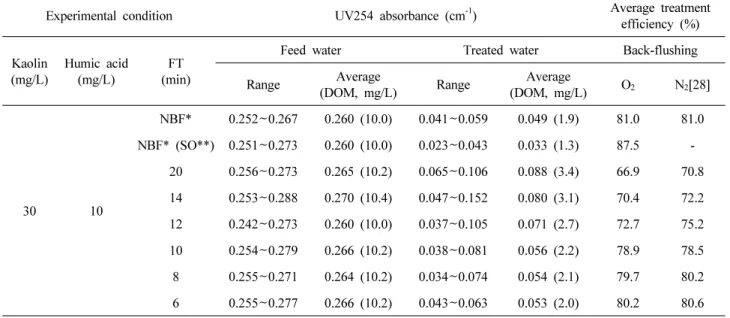 Table 6. Water quality and treatment efficiency of UV 254 absorbance in the  hybrid  process of tubular ceramic MF  (NCMT-7231) and PES beads loaded with TiO 2  photocatalyst for effect of O 2  back-flushing period (BT 10 sec)