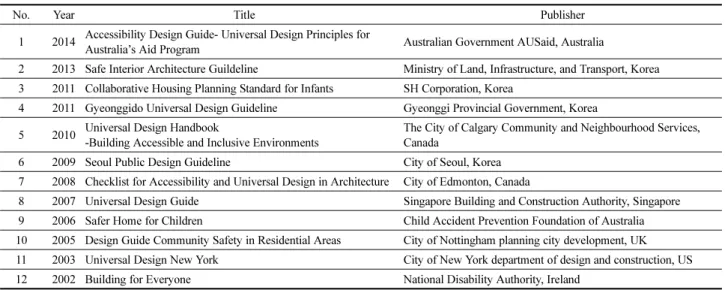 Table 2. Crime Safety References (CPTED Guidelines)