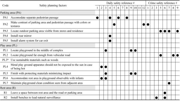 Table 4. Physical Characteristics of the Surveyed Public Housing Complexes A B C Location Gangbuk-gu,  Seoul Nowon-gu,Seoul Jungnang-gu, Seoul Completed year 1990 1989 1991