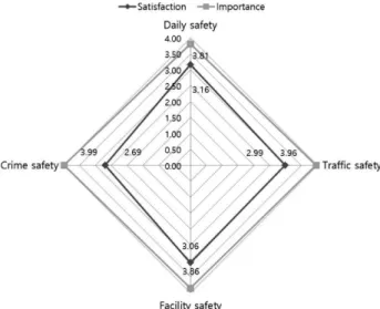 Table 8. Effective Methods to Prevent Safety Accident (n=106)