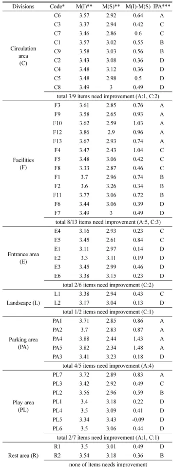 Table 10. Safety Planning Factors Evaluation and IPA (n=106) Divisions Code* M(I)** M(S)** M(I)-M(S) IPA***