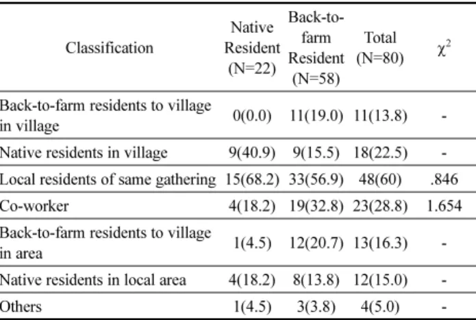 Table 12. Usage Frequency of Community Facilities (Bakmak) (%) for N Classification Native  residents (N=22) Back-to-farm residents(N=58) Total (N=80) χ 2 No 10(45.4) 14(24.1) 24(30.0) 13.394*