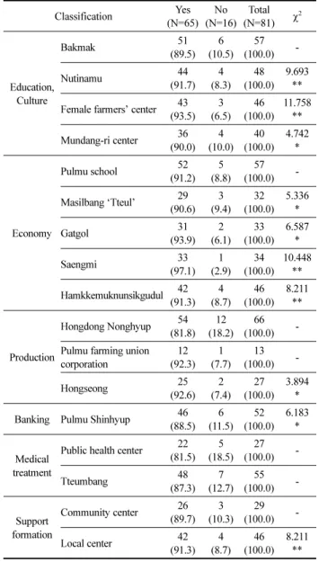 Table 14. Program Participation Status N(%) Classification No Less than 