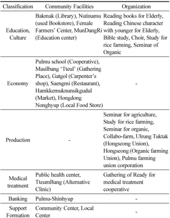 Figure 2. System of Community Facilities and Organization in Hongdong Area