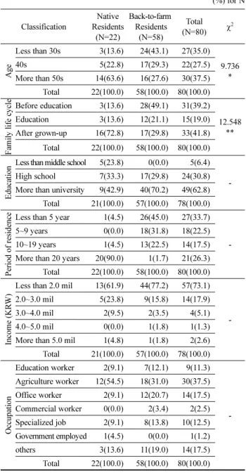 Table 4. Socio-demographic Characteristics by Residents (%) for N Classification Native Residents (N=22) Back-to-farm Residents(N=58) Total (N=80) χ 2 Age Less than 30s 3(13.6) 24(43.1) 27(35.0) 9.736 *40s5(22.8)17(29.3)22(27.5) More than 50s 14(63.6) 16(2
