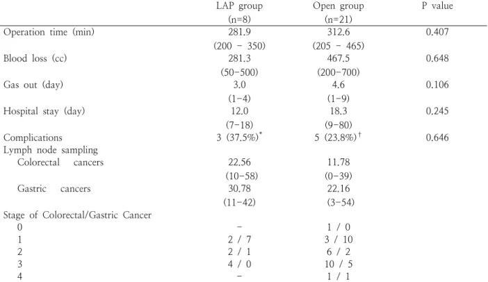 Table  3.  Outcomes  of  simultaneous  resection  for  colorectal  and  gastric  cancer