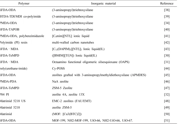 Table 3. Composite Membranes for Gas Separation