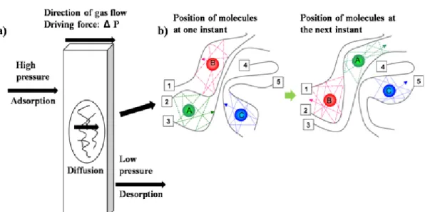 Fig. 1. a) solution-diffusion mechanism of membrane b) Motion of gas molecules within the cavities through a series of dif- dif-fusional jumps[7,57]