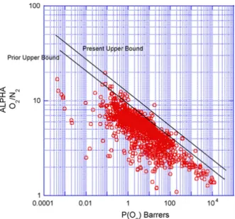 Fig. 2. Upper bound correlation for O 2 /N 2  separation[10]. 또한 기체 B에 대한 기체 A의 투과도의 비율을 나타 내는 선택도(α  A/B ) 는 용해 선택도(S A /S B ) 와 확산 선택 도(D A /D B ) 로 구분되어 최적화된 투과 성능을 나타내는  지표로 사용되고 있다
