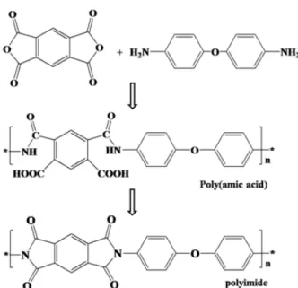 Fig. 6. Synthesis route of PMDA-ODA polyimide. 최근 들어 기체분리막 분야의 연구에 있어서,  고분자의  분자구조를 역학적으로 해석하고 이를 컴퓨터 프로그 램을 이용해 계산하여 실제 적용하는 경우가 늘어나고  있는 추세이다