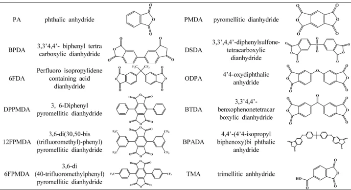 Table 2. Various diamines for synthesis of polyimide  p-PDA p-phenylene
