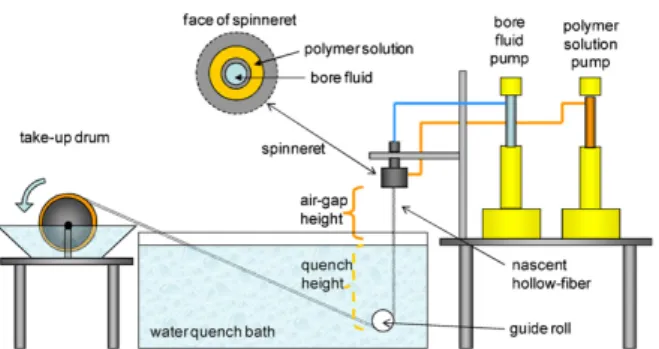 Fig. 8. Membrane module for gas separation.