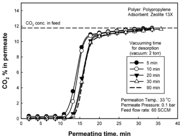 Fig. 9. CO 2  adsorption amount with permeating time on  APM at different feed rates, 20, 60, 100 SCCM for a  mem-brane module having APM fabricated with a dope solution  of polymer/diluents/zeolite with a wt