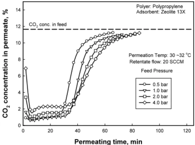Fig. 11. Repetitive CO 2  adsorption on APM in adsorp- adsorp-tion-desorption cycle at feed rate 60 SCCM for a  mem-brane module having APM fabricated with a dope solution  of polymer/diluents/zeolite with a wt