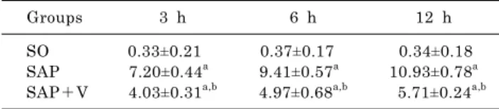 Table 1. Histopathological scores in pancreatic tissues in all  groups (  ±s，score) Groups 3 h 6 h 12 h SO SAP SAP＋V 0.33±0.21 7.20±0.44 a4.03±0.31 a,b 0.37±0.179.41±0.57 a4.97±0.68 a,b 0.34±0.1810.93±0.78 a  5.71±0.24 a,b