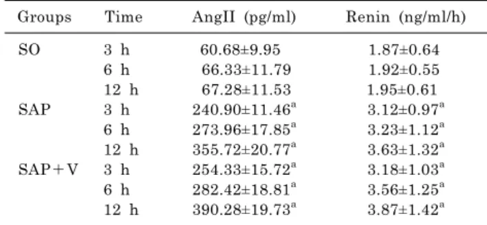 Table 2. Levels of serum amylase and pancreatic lipase in 3  experimental groups at different time (  ±s，U/dL)