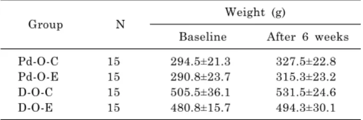 Table 1. Body weight by group (Pd-O-C, Pd-O-E, D-O-C, and  D-O-E) at baseline and after 6 weeks of feeding a Lieber-  DeCarli diet