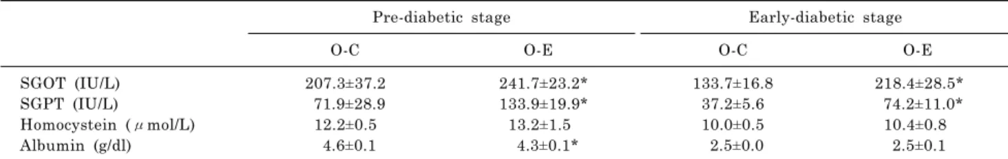 Table 2. Effects of alcohol on serum concentrations of metabolic parameters in OLETF rats according to stage